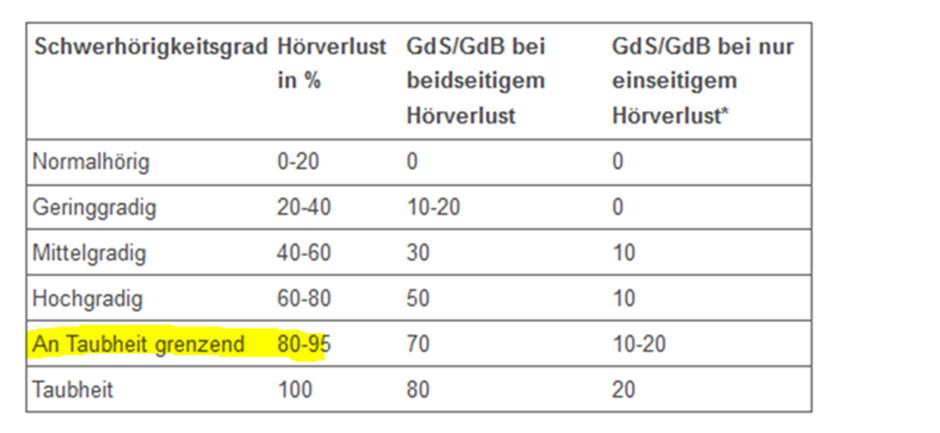 Der BU-Profi - Einteilung der WHO Leistungen der GFV bei Hörschädigung in Prozent